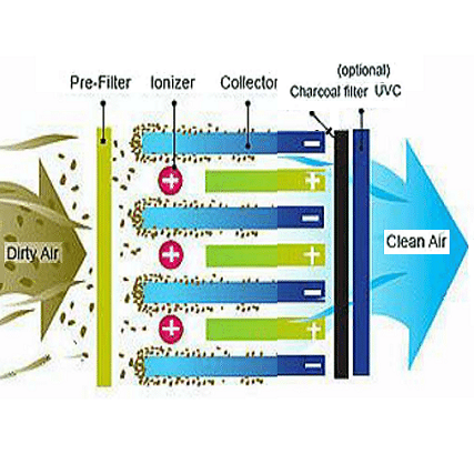 ESP Filter - Principal of Air Purification